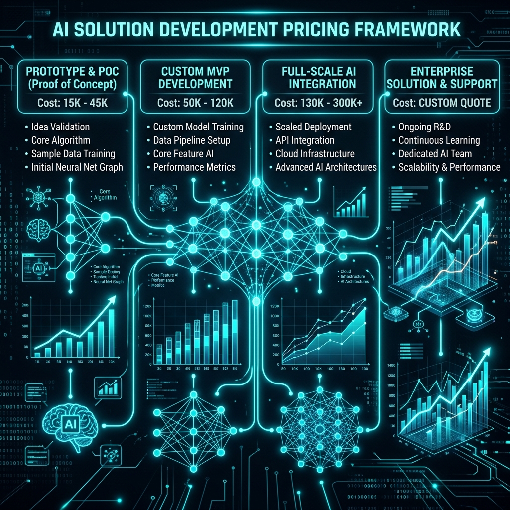 How Much Does It Cost to Build a Custom AI Solution for Your Business? (2026 Pricing Guide)